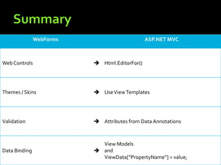 WebForms                        ASP.NET MVC



Web Controls               Html.EditorFor()




Themes / Skins             Use View Templates




Validation                 Attributes from Data Annotations



                            View Models
Data Binding               and
                            ViewData[“PropertyName”] = value;
 