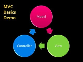 Model




Controller           View
 