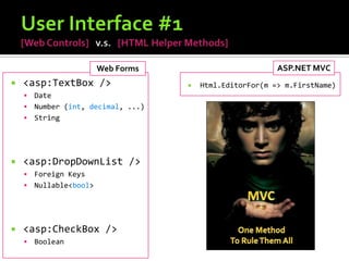 Web Forms                         ASP.NET MVC
   <asp:TextBox />                   Html.EditorFor(m => m.FirstName)
     Date
     Number (int, decimal, ...)
     String




   <asp:DropDownList />
     Foreign Keys
     Nullable<bool>




   <asp:CheckBox />
       Boolean
 