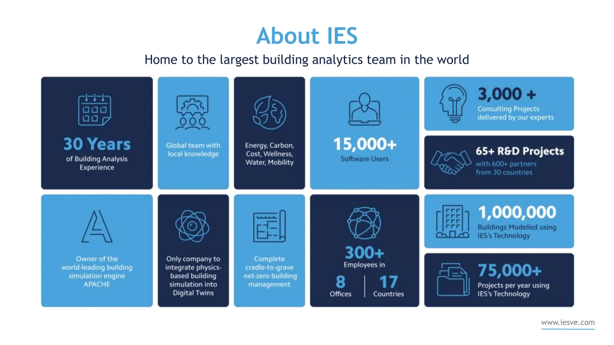www.iesve.com
About IES
Home to the largest building analytics team in the world
 
