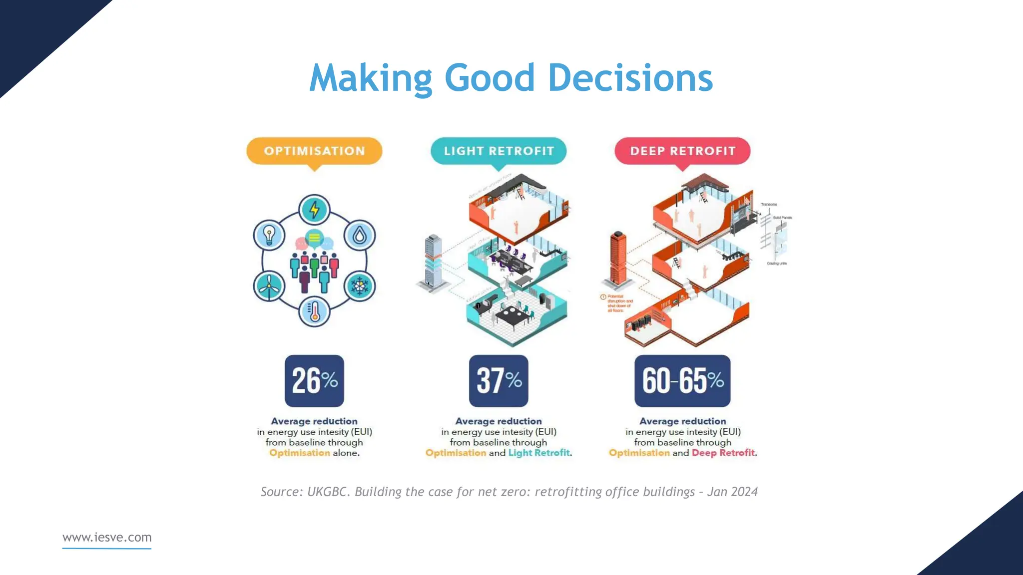 Making Good Decisions
www.iesve.com
Source: UKGBC. Building the case for net zero: retrofitting office buildings – Jan 2024
 