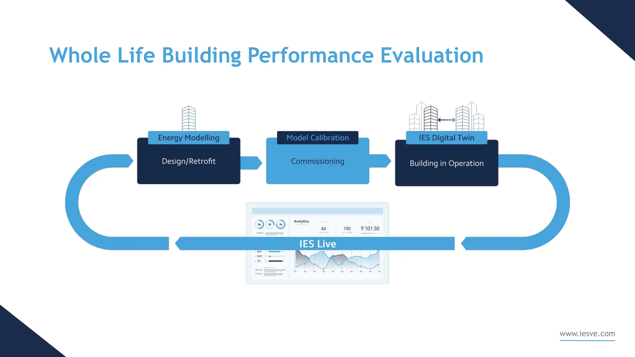 Whole Life Building Performance Evaluation
www.iesve.com
 