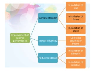 Improvement of
seismic
performance
Increase strength
Installation of
wall
Installation of
frame
Installation of
brace
Increase ductility
Confining
columns or
beams
Reduce response
Installation of
dampers
Installation of
isolators
3
 