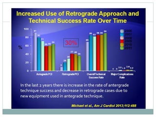 Retrograde cto interv.