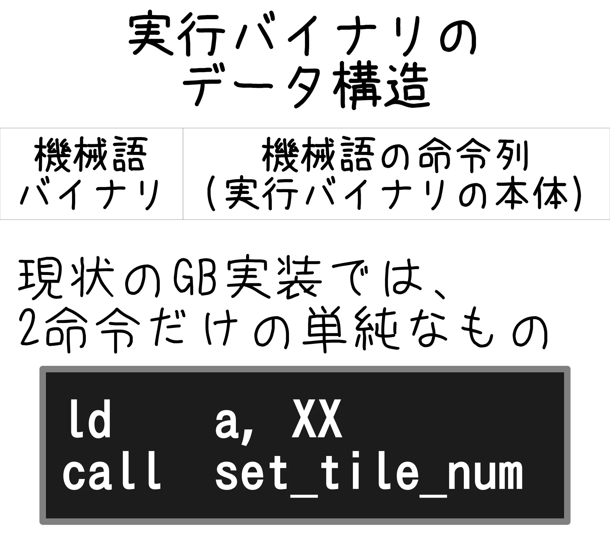 実行バイナリの
データ構造
機械語
バイナリ
機械語の命令列
(実行バイナリの本体)
現状のGB実装では、
2命令だけの単純なもの
ld a, XX
call set_tile_num
 