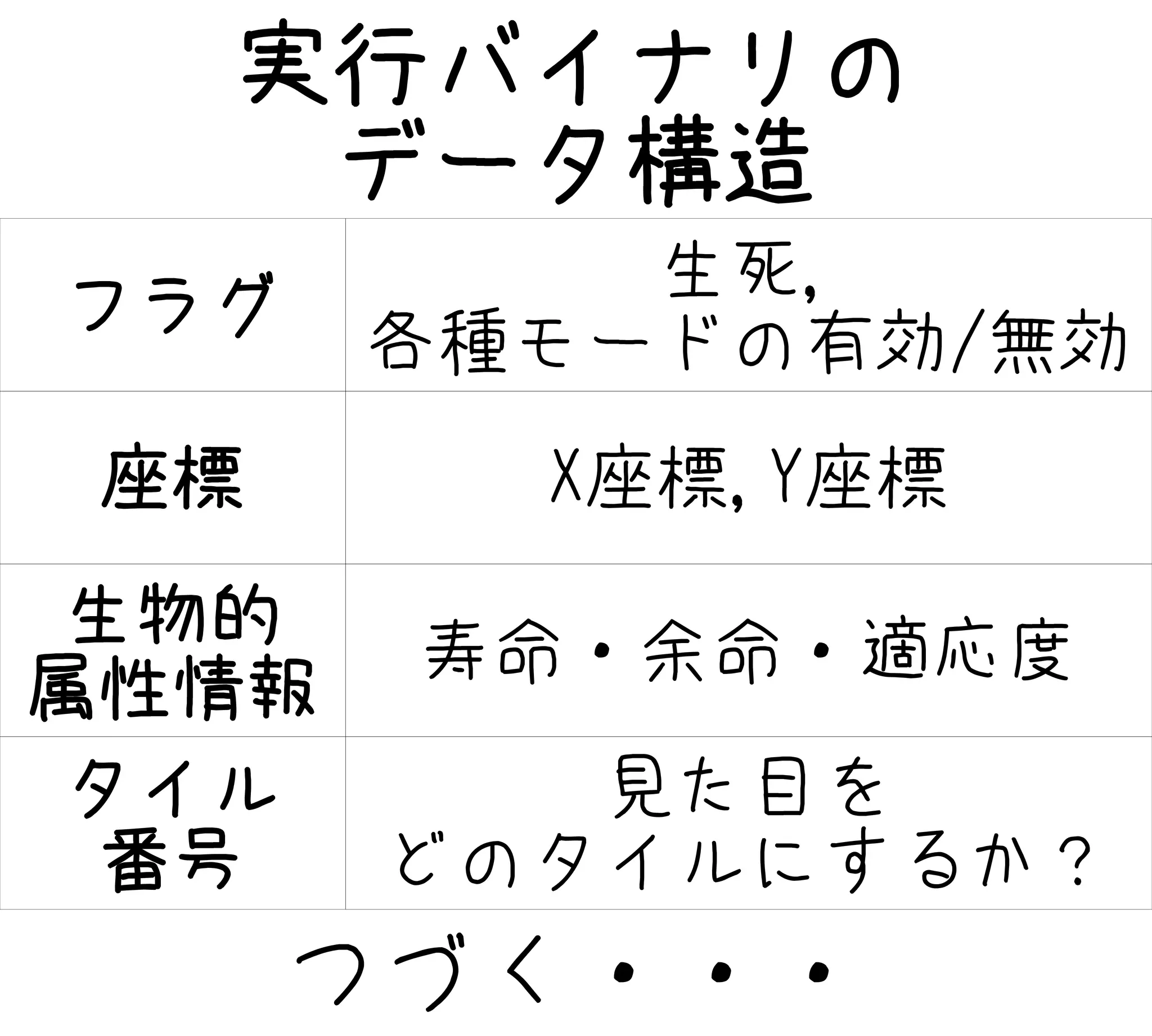 実行バイナリの
データ構造
フラグ
生死,
各種モードの有効/無効
座標 X座標,Y座標
生物的
属性情報
寿命・余命・適応度
タイル
番号
見た目を
どのタイルにするか？
つづく・・・
 