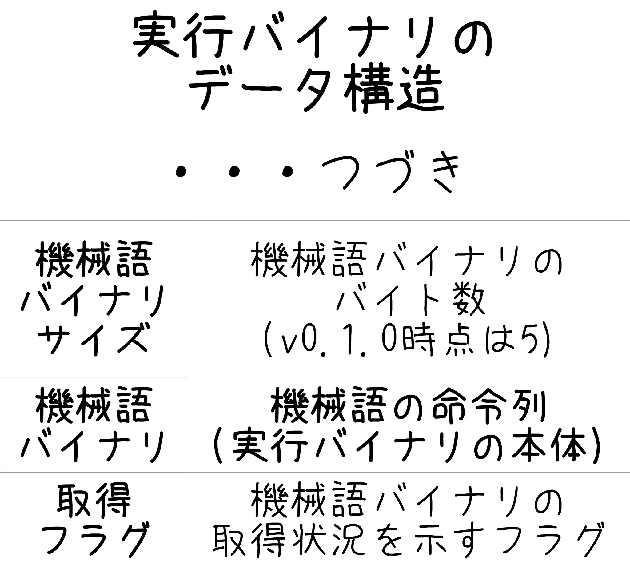 実行バイナリの
データ構造
機械語
バイナリ
サイズ
機械語バイナリの
バイト数
(v0.1.0時点は5)
機械語
バイナリ
機械語の命令列
(実行バイナリの本体)
取得
フラグ
機械語バイナリの
取得状況を示すフラグ
・・・つづき
 