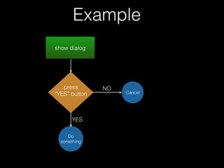 Example
show dialog
press
YES button Cancel
Do
something
NO
YES
 