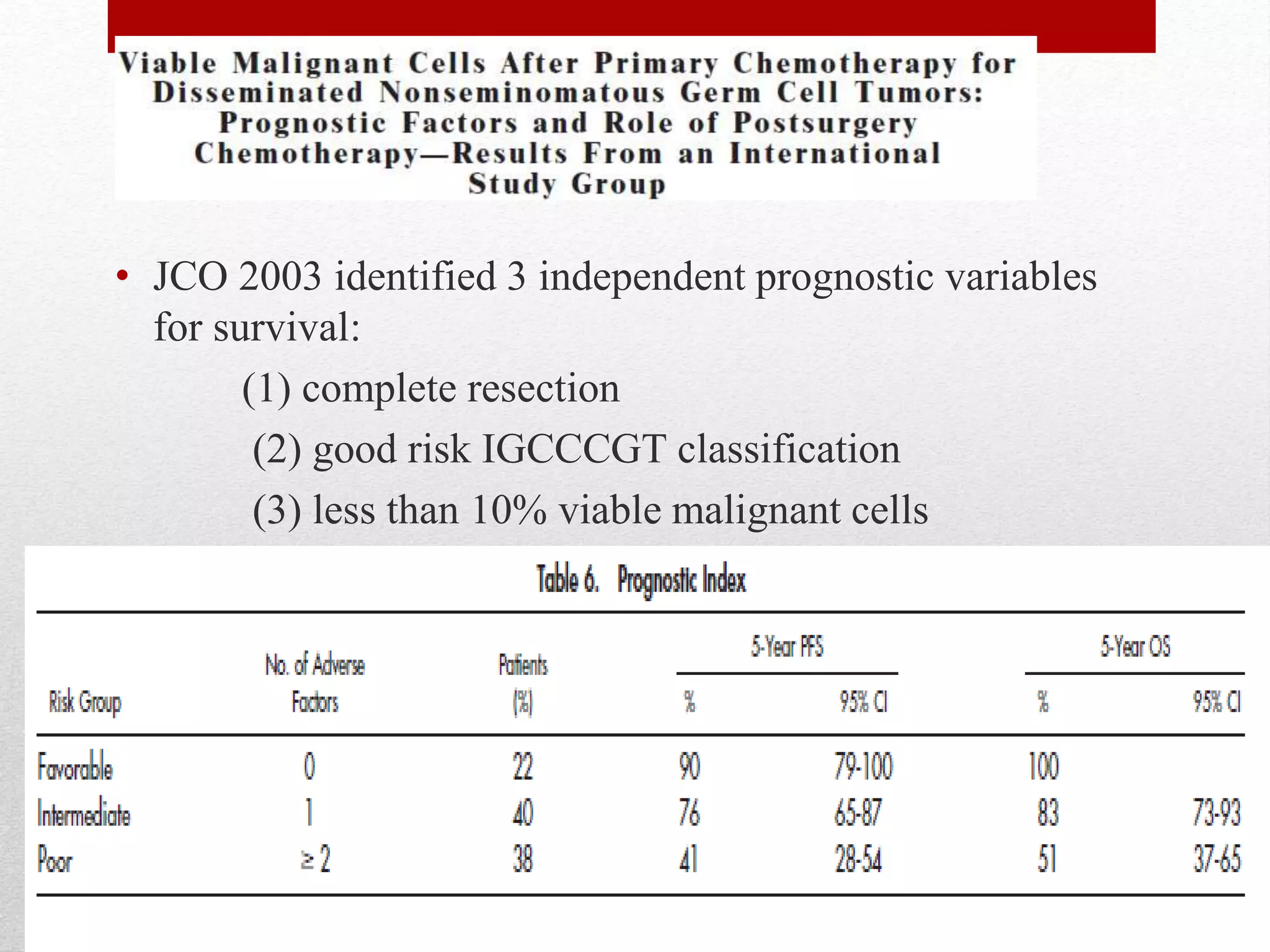 200
• JCO 2003 identified 3 independent prognostic variables
for survival:
(1) complete resection
(2) good risk IGCCCGT classification
(3) less than 10% viable malignant cells
 