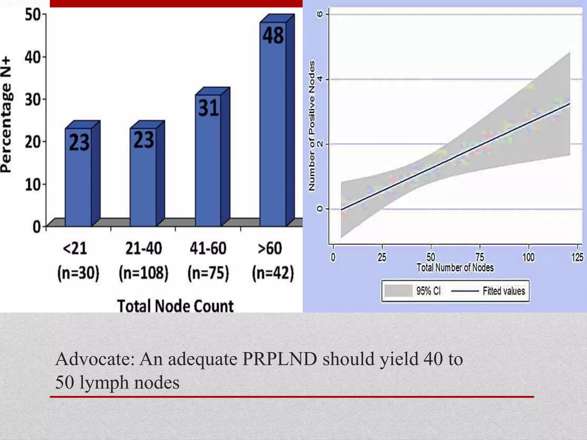 Advocate: An adequate PRPLND should yield 40 to
50 lymph nodes
 