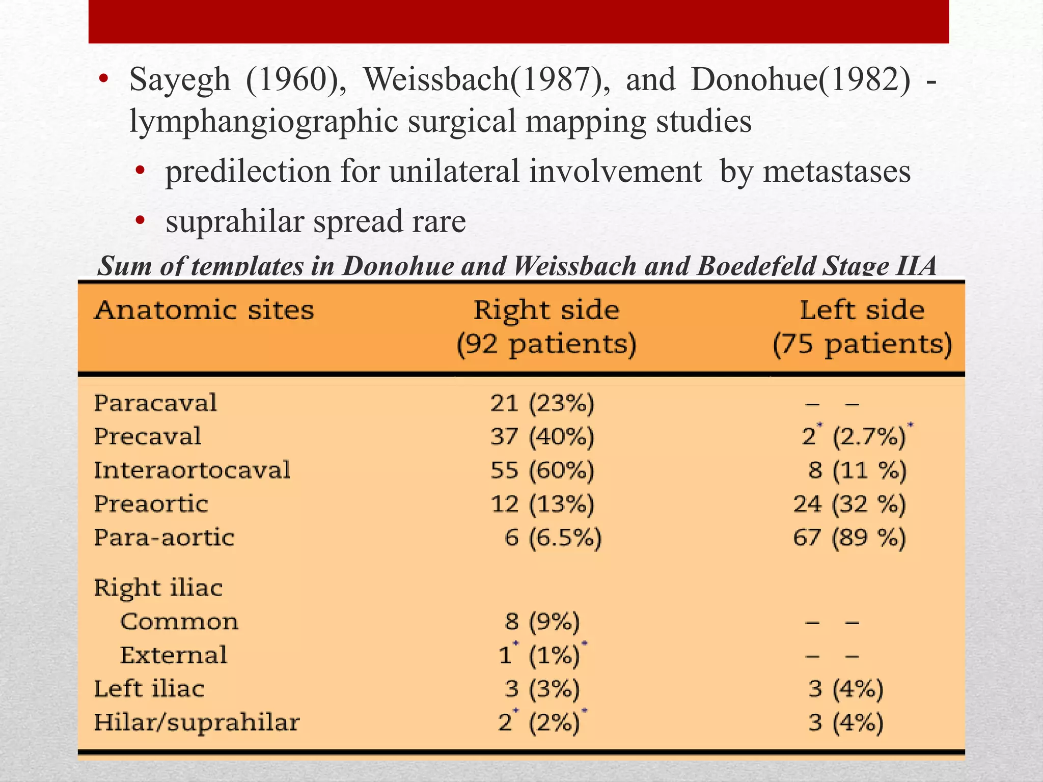 • Sayegh (1960), Weissbach(1987), and Donohue(1982) -
lymphangiographic surgical mapping studies
• predilection for unilateral involvement by metastases
• suprahilar spread rare
Sum of templates in Donohue and Weissbach and Boedefeld Stage IIA
 