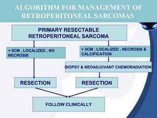 ALGORITHM FOR MANAGEMENT OF
RETROPERITONEAL SARCOMAS
PRIMARY RESECTABLE
RETROPERITONEAL SARCOMA
BIOPSY & NEOADJUVANT CHEMORADIATION
FOLLOW CLINICALLY
RESECTION
< 5CM , LOCALIZED , NO
NECROSIS
> 5CM , LOCALIZED , NECROSIS &
CALCIFICATION
RESECTION
 