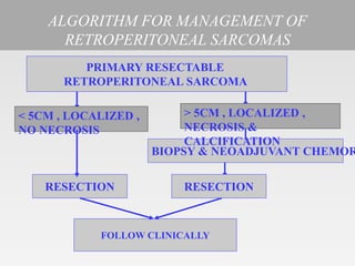 ALGORITHM FOR MANAGEMENT OF
RETROPERITONEAL SARCOMAS
PRIMARY RESECTABLE
RETROPERITONEAL SARCOMA
BIOPSY & NEOADJUVANT CHEMOR
FOLLOW CLINICALLY
RESECTION
< 5CM , LOCALIZED ,
NO NECROSIS
> 5CM , LOCALIZED ,
NECROSIS &
CALCIFICATION
RESECTION
 