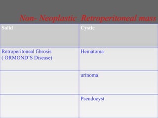 Non- Neoplastic Retroperitoneal mass
Solid Cystic
Retroperitoneal fibrosis
( ORMOND’S Disease)
Hematoma
urinoma
Pseudocyst
 