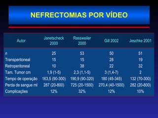 NEFRECTOMIAS POR VÍDEO 51 19 32 2 132 (70-300) 282 (20-800) 10% 50 28 22 3 (1,4-7) 180 (45-345) 270,4 (40-1500) 12% 53 15 38 2,3 (1,1-5) 190,9 (90-320) 725 (20-1500) 32% 25 15 10 1,9 (1-5) 163,5 (90-300) 287 (20-800) 12% n Transperitoneal Retroperitoneal Tam. Tumor cm Tempo de operação Perda de sangue ml Complicações Jeschke 2001 Gill 2002 Rassweiler 2000 Janetscheck 2000 Autor  