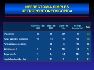 NEFRECTOMIA SIMPLES RETROPERITONEOSCÓPICA 2 12,5 8,3 100 130 42 Rodrigo  Quintela 2005 4,1 3 4,7 6 Hospitalização média / dias 7,2 6,2 3,4 7 Conversões %  7,4 12,2 3,4 9 Complicações %  88 65 98 - Perda sanguínea média / ml 125 98 114 160 Tempo operatório médio / min 544 351 88 65 N° pacientes Total Gupta e col 2004  Sebe e col 2003  Rassweiler e col 1998 