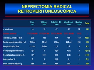 NEFRECTOMIA RADICAL RETROPERITONEOSCÓPICA 186,5 160 150 174 132 290 Tempo op. médio / min - 1 5 2 3 200 T1/T2 16 Quintela  2005 220 580 484 110 289 Peso tumoral médio / g 0,5 0 2 (5) 0 0 Conversões % 5 (4) 3 (6) 8 (8) 8 (1) 1 (7) Complicações menores % 1 (0,7) 1 (2) 2 (5) 0 1 (7) Complicações maiores % 4,3 1,7 1,6 3 dias 11 dias Hospitalização dias 183 242 ml 128 ml 80 ml 285 ml Perda sanguínea média / ml - T1/T2 N0 M0 T1/T3a N0 M0 T1/T2 N0 M0 T1/T3 N0 M0 Estadio tumoral 142 52 47 13 14 n  pacientes Total Mihir Desai  2005 Inderbir  Gill  2000 Abbou  1999 Ono  1997 