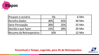 Etapas
Prepare o cenário 6 Min
Recolha Dados 30% 45% 40 Min
Gere Percepção 20% 25% 25 Min
Decida o que fazer 15% 20% 20 Min
Resumo da Retrospectiva 12 Min
5%
10%
Percentual e Tempo, sugerido, para 2h de Retrospectiva
 