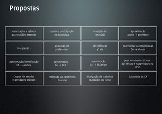 Propostas

 valorização e reforço       apoio e participação          inserção de                 aproximação
 das relações externas          no Municipal                conteúdo                aluno → professor


                                 avaliação de              Microfônicas          diversificar a comunicação
      integração                 professores                  3° ato                    CA → alunos



aproximação/identificação       aproximação              aproximação              posicionamento à favor
      CA → alunos                CA → DCE               CA → SCDesign           das festas e happy hours na
                                                                                            UFSC


   Grupos de estudos        retomada da carteirinha   divulgação de trabalhos         Calourada do CA
  e atividades práticas            do curso             realizados no curso
 