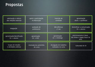 Propostas

 valorização e reforço       apoio e participação          inserção de                 aproximação
 das relações externas          no Municipal                conteúdo                aluno → professor


                                 avaliação de              Microfônicas          diversificar a comunicação
      integração                 professores                  3° ato                    CA → alunos



aproximação/identificação       aproximação              aproximação              posicionamento à favor
      CA → alunos                CA → DCE               CA → SCDesign           das festas e happy hours na
                                                                                            UFSC


   Grupos de estudos        retomada da carteirinha   divulgação de trabalhos         Calourada do CA
  e atividades práticas            do curso             realizados no curso
 