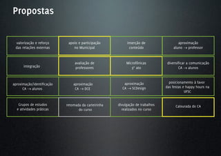 Propostas

 valorização e reforço       apoio e participação          inserção de                 aproximação
 das relações externas          no Municipal                conteúdo                aluno → professor


                                 avaliação de              Microfônicas          diversificar a comunicação
      integração                 professores                  3° ato                    CA → alunos



aproximação/identificação       aproximação              aproximação              posicionamento à favor
      CA → alunos                CA → DCE               CA → SCDesign           das festas e happy hours na
                                                                                            UFSC


   Grupos de estudos        retomada da carteirinha   divulgação de trabalhos         Calourada do CA
  e atividades práticas            do curso             realizados no curso
 