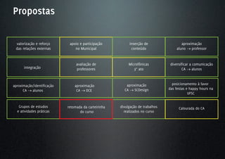 Propostas

 valorização e reforço       apoio e participação          inserção de                 aproximação
 das relações externas          no Municipal                conteúdo                aluno → professor


                                 avaliação de              Microfônicas          diversificar a comunicação
      integração                 professores                  3° ato                    CA → alunos



aproximação/identificação       aproximação              aproximação              posicionamento à favor
      CA → alunos                CA → DCE               CA → SCDesign           das festas e happy hours na
                                                                                            UFSC


   Grupos de estudos        retomada da carteirinha   divulgação de trabalhos         Calourada do CA
  e atividades práticas            do curso             realizados no curso
 