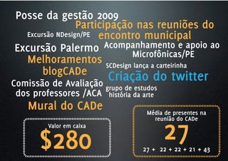 Posse da gestão 2009
                 Participação nas reuniões do
  Excursão NDesign/PE encontro municipal
Excursão Palermo Acompanhamento e apoio ao
                             Microfônicas/PE
  Melhoramentos SCDesign lança a carteirinha
       blogCADe         Criação do twitter
Comissão de Avaliação grupo de estudos
 dos professores /ACA história da arte
    Mural do CADe                  Média de presentes na


                                         27
                                     reunião do CADe
         Valor em caixa


       $280                       27 + 22 + 22 + 21 + 43
 