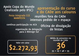 Apoio Copa do Mundo
 (realizada pelo IFSC) apresentação do curso
                              e do CADe aos calouros
   Festa Integrada CCE        reuniões fora do CADe
       MANIFESTA
                          intensos pedido de + espaço
 contínua participação no ACA
                                Oficina de divulgação
         organização da delegação      de festas
            para o RDesign Sul

                                       Média de presentes na



                                             36
                                         reunião do CADe
         Valor em caixa

   $2.272,93                            35 + 29 + 46 + 35
 