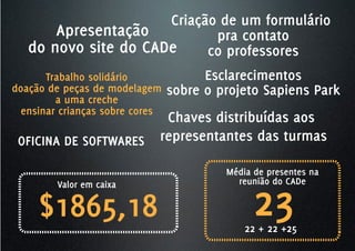 Criação de um formulário
       Apresentação          pra contato
   do novo site do CADe     co professores
       Trabalho solidário              Esclarecimentos
doação de peças de modelagem     sobre o projeto Sapiens Park
         a uma creche
  ensinar crianças sobre cores
                              Chaves distribuídas aos
 OFICINA DE SOFTWARES        representantes das turmas

                                          Média de presentes na



                                                23
         Valor em caixa                     reunião do CADe


     $1865,18                                 22 + 22 +25
 