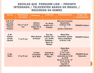 ESCOLAS QUE  POSSUEM LIED – PROINFO INTEGRADO / TELECENTRO BANCO DO BRASIL / RECURSOS DA SEMED Escola Modalidade de ensino Diretor(a) Endereço Dinamizador(a) Origem dos computadores E.M. Profª Carolina Nazareth Teixeira Pinheiro Pré e 1º ao 5º ano Adriana Campos Edilza dos S. Ribeiro Av. Santa Amélia, s/nº  –  Estação Maria da Conceição Quarta-feira 13:00 ás 17:00 e quinta e sexta-feira PROINFO Urbano E. M. Rubem Arruda Câmara 1º ao 5º ano Mirna Soares de Souza Rua das Violetas, QJ – Lot. Jardim Soledade – Morro do Milagre Wânia Dias Terça=feira, quinta-feira e sexta-feira 13:30 às 17:00 PROINFO Urbano E. Mz. Retiro 2º ao 9º ano Lucileia Conceição de S. Reis Estrada do Retiro, 199 – Retiro Deise Mara 2º turno 2º ao 5º ano  De segunda a sexta-feira de 12:30 às 16:30 Bruna (1º turno – 6º ao 9º ano De segunda a  sexta-feira de: PROINFO Rural. Telecentro 