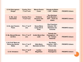 E. M. Elízio Ignácio Rangel Creche, Pré e 1º ao 5º ano Márcia Pereira Couto Estrada da Baleia – S/Nº  – Baleia PROINFO Urbano E. Mz. José Guimarães Creche, Pré e 1º ao 5º ano Cristiane Severino dos Santos Rua Henrique Pinto Monteiro – S/Nº  – Porto da Aldeia PROINFO Urbano E. M. José Teixeira Paulo Pré e 1º ao 5º ano Neusa Maria Lessa dos S. Pires Rua Francisco Orlando, 740 – Balneário das Conchas PROINFO Urbano E .Mz. Manoel Moraes da Silva Pré e 1º ao 5º ano Anália Maria Dias Leite Estrada dos Passageiros – S/Nº – Campo Redondo PROINFO Urbano E. M. Profª Maria da Glória dos Santos Motta Pré e 1º ao 5º ano Hélia Maria Machado da Silva Rua Santa Catarina – S/Nº – Praia Linda PROINFO Urbano E. M. Vinhateiro Pré e 1º ao 9º ano Lenilce Magalhães Estrada dos Passageiros PROINFO Urbano 