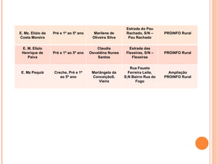 E. Mz. Elízio da Costa Moreira Pré e 1º ao 5º ano Marilene de Oliveira Silva Estrada do Pau Rachado, S/N – Pau Rachado PROINFO Rural E. M. Elízio Henrique de Paiva Pré e 1º ao 5º ano Claudia Osvaldina Nunes Santos Estrada das Flexeiras, S/N – Flexeiras PROINFO Rural E. Mz Pequiá Creche, Pré e 1º ao 5º ano Mariângela da ConceiçãoS. Vieira Rua Fausto Ferreira Leite, S;N Bairro Rua do Fogo Ampliação PROINFO Rural 