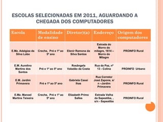 ESCOLAS SELECIONADAS EM 2011, AGUARDANDO A CHEGADA DOS COMPUTADORES Escola  Modalidade de ensino Diretor)(a)  Endereço  Origem dos computadores E.Mz. Adalgiza da Silva Lobo Creche,  Pré e 1º ao 5º ano Elenir Ramona da Silva Santos Estrada do Morro do milagre, 1614 – Morro do Milagre PROINFO Rural E.M. Aurelino Martins dos Santos Pré e 1º ao 5º ano Rosângela Valadão da Costa Rua da Paz, nº 13 - Colina PROINFO  Urbano E.M. Jardim Primavera Pré e 1º ao 5º ano Gabriela Cassi lhas Rua Corretor José Zapone, s/n –Jardim Primavera PROINFO Rural E.Mz. Manoel Martins Teixeira Creche,  Pré e 1º ao 5º ano Elizabeth Primo Salles Estrada Velha da Sapeatiba, , s/n - Sapeatiba PROINFO Rural 