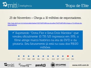 Tropa de Elite

  23 de Novembro – Chega a 10 milhões de espectadores.
http://veja.abril.com.br/noticia/celebridades/%E2%80%98tropa-de-elite-2%E2%80%99-chega-a-10-milhoes-de-
espectadores




       Superando “Dona Flor e Seus Dois Maridos” que
      vendeu oficialmente 10.735.525 ingressos em 1976, o
       filme atinge marco histórico na era do DVD e da
      pirataria. Seu faturamento já está na casa dos R$100
                            milhões.


             JAN    FEV    MAR    ABR   MAI    JUN    JUL    AGO   SET    OUT    NOV    DEZ



                                                                                         www.miti.com.br
 