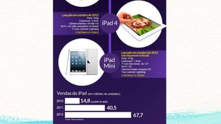 Retrospectiva ipad