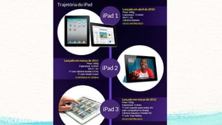 Retrospectiva ipad