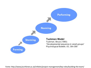 Fonte: http://www.jiscinfonet.ac.uk/infokits/project-management/key-roles/building-the-team/  
