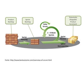Fonte: http://www.bestoutcome.com/overview-of-scrum.html  