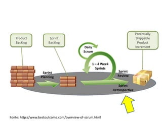 Fonte: http://www.bestoutcome.com/overview-of-scrum.html  