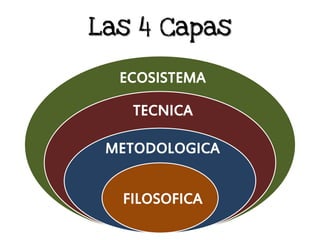 Las 4 Capas
FILOSOFICA
METODOLOGICA
TECNICA
ECOSISTEMA
 