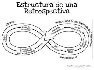 Estructura de una
Retrospectiva
Image from www.ayeconference.org
 