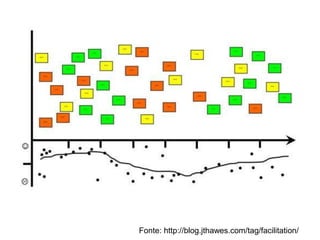 Fonte: http://blog.jthawes.com/tag/facilitation/