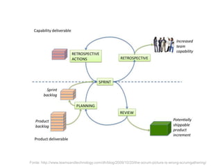 Fonte: http://www.teamsandtechnology.com/dh/blog/2009/10/20/the-scrum-picture-is-wrong-scrumgathering/