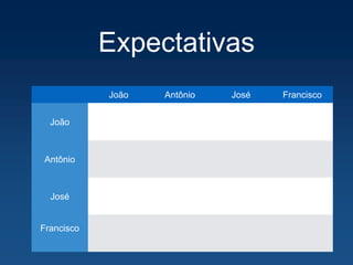 Expectativas
João Antônio José Francisco
João
Antônio
José
Francisco
 