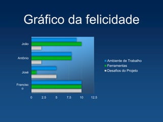 Gráfico da felicidade
0 2.5 5 7.5 10 12.5
João
Antônio
José
Francisc
o
Ambiente de Trabalho
Ferramentas
Desafios do Projeto
 