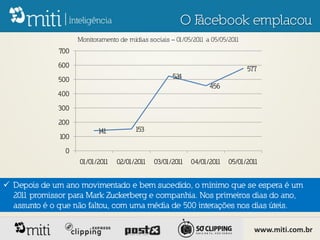 OF
                                                        acebook emplacou
                    Monitoramento de mídias sociais – 01/05/201 a 05/05/201
                                                               1           1
              700

              600                                                              577
              500                                   524
                                                                 456
              400

              300

              200
                           141         153
              100

                0
                    01/01/2011   02/01/2011   03/01/2011   04/01/2011   05/01/2011


 Depois de um ano movimentado e bem sucedido, o mínimo que se espera é um
  201 promissor para Mark Zuckerberg e companhia. Nos primeiros dias do ano,
     1
  assunto é o que não faltou, com uma média de 500 interações nos dias úteis.

                                                                                 www.miti.com.br
 