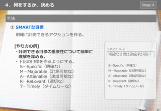 37
４．何をするか、決める
手法
② SMARTな目標
明確に計測できるアクションを作る。
[やり方の例]
・計測できる目標の重要性について簡単に
理解を深める。
・下記の目標を作るようにする。
S…Specific（明確な）
M…Majorable（計測可能な）
A…Attainable（達成可能な）
R…ReLevant（適切な）
T…Timely（タイムリーな）
S M A R T G o a l
Stage 4
明確な目標は達成率が高い
S…Specific（明確な）
M…Majorable（計測可能な）
A…Attainable（達成可能な）
R…ReLevant（適切な）
T…Timely（タイムリーな）
 