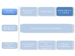 BRAINSTORM IDEAS DECIDE ON ACTIONS TIMELINE EMOTIONAL LINES STICKY BRAINSTORMING CLUSTER VOTING DISCUSS IN SMALLER GROUPS TEAM COMMITS SHARE CONTEXT DISPLAY DATA 