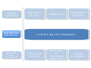 BRAINSTORM IDEAS DECIDE ON ACTIONS TIMELINE EMOTIONAL LINES STICKY BRAINSTORMING CLUSTER VOTING DISCUSS IN SMALLER GROUPS TEAM COMMITS SHARE CONTEXT DISPLAY DATA 
