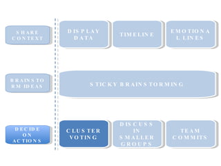 BRAINSTORM IDEAS DECIDE ON ACTIONS TIMELINE EMOTIONAL LINES STICKY BRAINSTORMING CLUSTER VOTING DISCUSS IN SMALLER GROUPS TEAM COMMITS SHARE CONTEXT DISPLAY DATA 